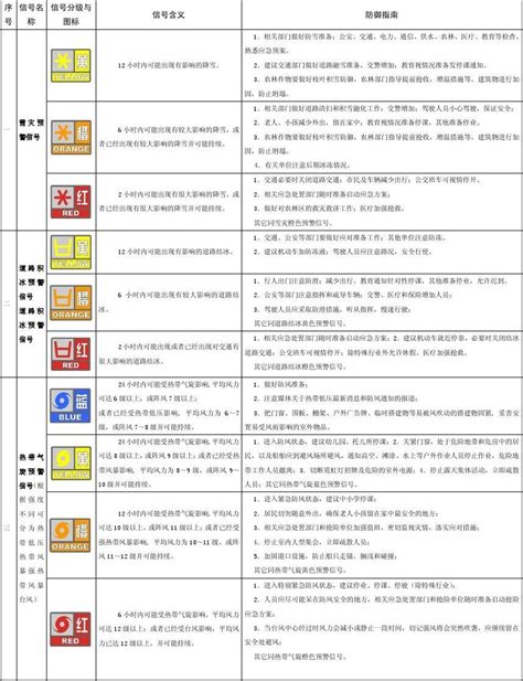 嘉兴市气象灾害预警信号分类等级及防御指南 含彩色图标 Word文档在线阅读与下载 无忧文档