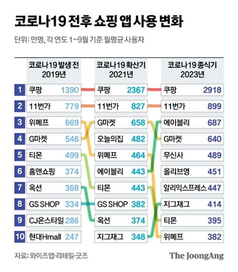 알리·테무·쉬인 중국이 ‘급가속쇼핑 앱 순위 급변 중앙일보