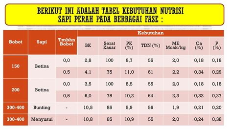 Kumpulan Tabel Nutrisi Pakan Sapi 2022