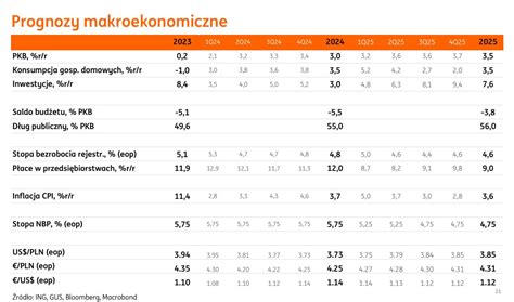 Sytuacja Gospodarcza W Polsce A Kondycja Polskich Przedsi Biorstw