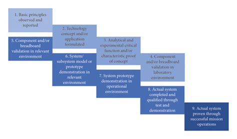 Technology Readiness Level Descriptions Used By The United States Download Scientific Diagram