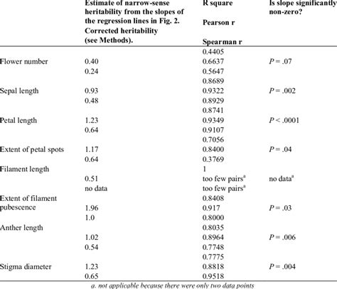 Narrow Sense Heritability And Corrected Narrow Sense Heritability