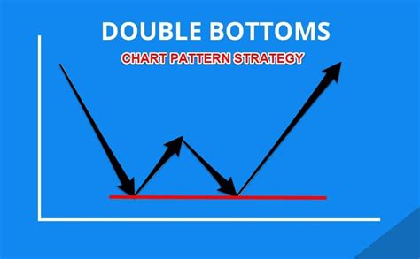 Double Bottom Chart Pattern Strategy