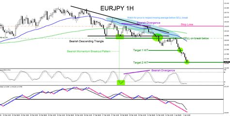 EURJPY Trading A Triangle Breakout Pattern Forex Market Analysis