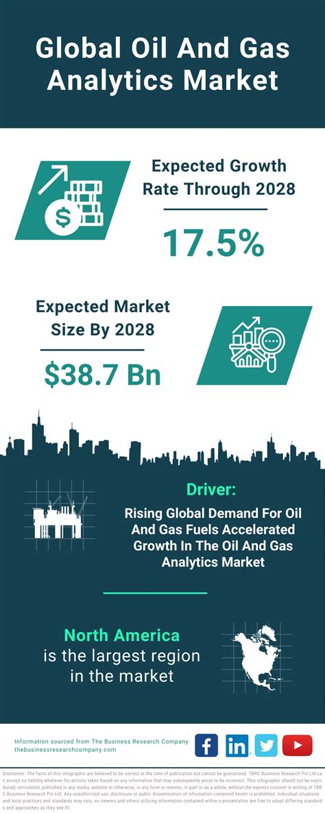 Oil And Gas Analytics Market Size Trends Revenue Forecast 2033