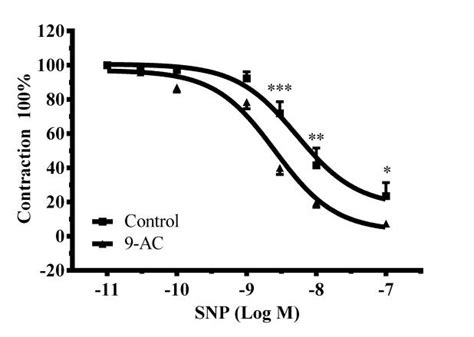 Cumulative Dose Response Curve For The Vasorelaxant Effects Of Snp On