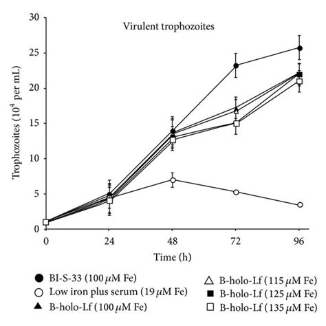E Histolytica Growth In B Holo Lf As An Iron Source A B Growth Download Scientific