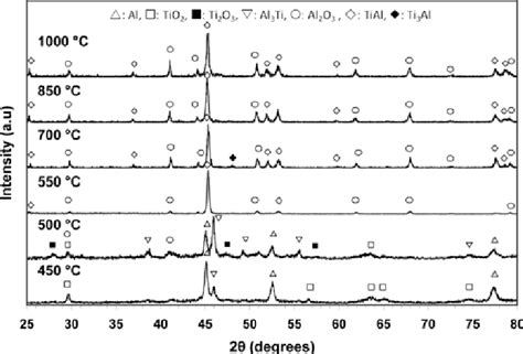 Xrd Patterns Of The Samples Milled For 8 Hours Without Pva And Sintered