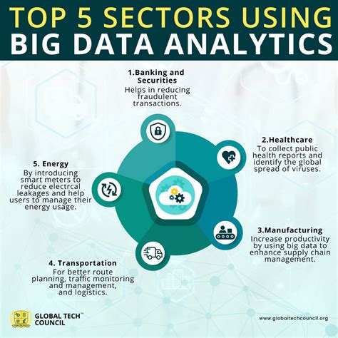 Top 5 Sectors Using Big Data Analytics Global Tech Council