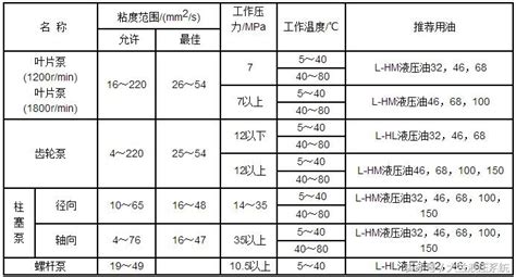 液压油是如何选用的？看完你就知道了 液压汇