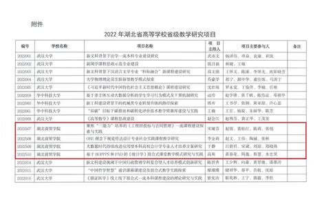 我校4项课题获2022年湖北高校省级教学研究项目立项 湖北商贸学院新闻网