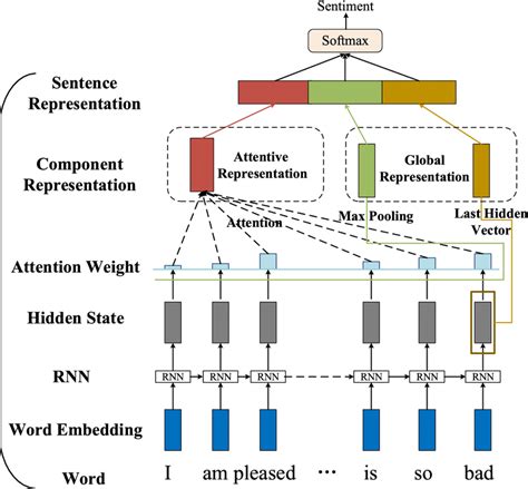 The Architecture Of A Basic Rnn Model Download Scientific Diagram