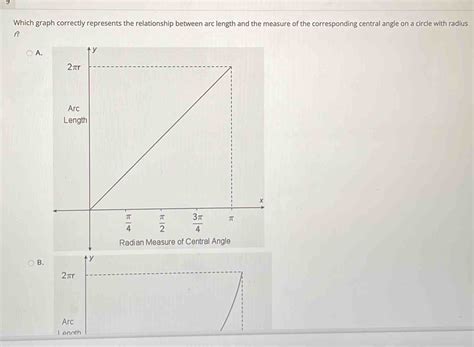 Which Graph Correctly Represents The Relationship Between Arc Length And The Measure Of Th Math