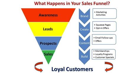 What Is A Sales Funnel And How To Create One