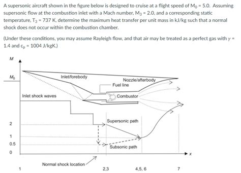 A supersonic aircraft shown in the figure below is | Chegg.com