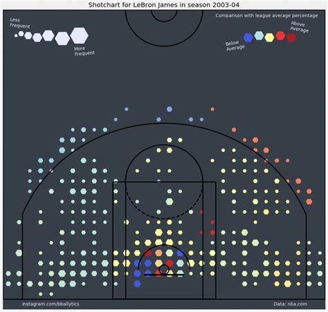 Lebron Jamess Shot Charts