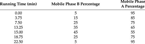 Gradient Elution Mobile Phase Conditions Download Scientific Diagram