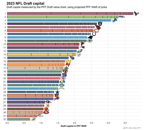 2025 Nfl Draft Pick Value Chart - Ruby Arwa