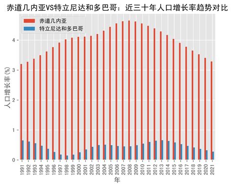 赤道几内亚vs特立尼达和多巴哥人口增长率趋势对比1991年 2021年数据guineatobago