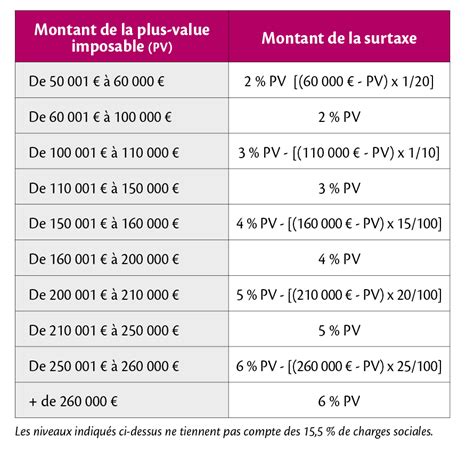 Les Plus Values Immobili Res Surtax Es Immonot