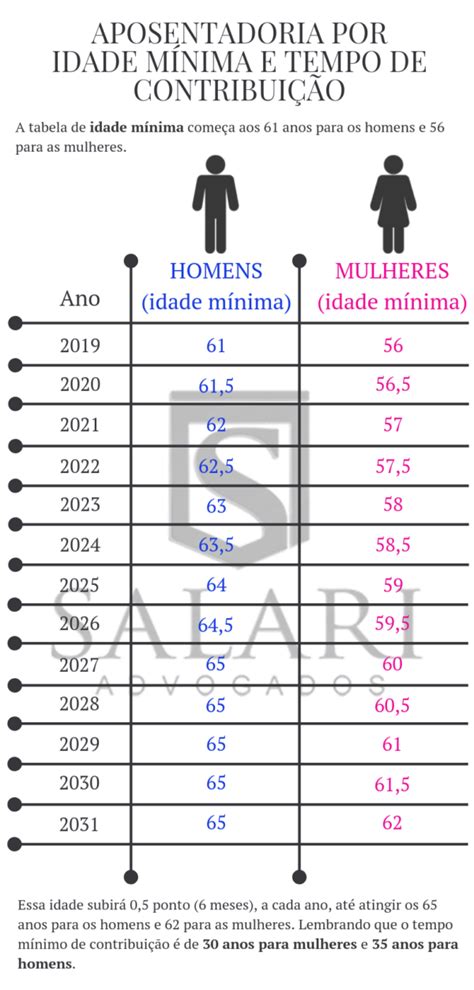 Aposentadoria por idade mínima tempo de contribuição Rodrigo