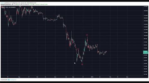 As Posted On Bitcoinlive Btc Price Sub 3k Potential Change In