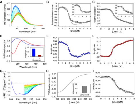 Urea Induced Equilibrium Denaturation Of MSG A Trp Fluorescence