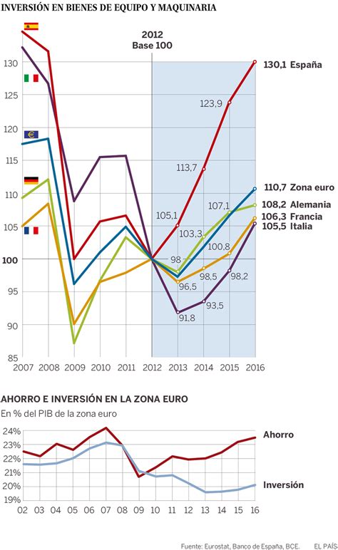 Las Empresas Españolas Aumentan Su Inversión El Triple Que Las De La Zona Euro Economía El PaÍs