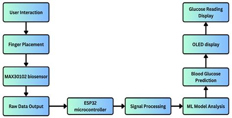 Development and Evaluation of a Sensor-Based Non-Invasive Blood Glucose