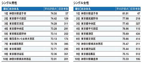 2021年「住み続けたい街」ランキング発表！住民からの評価が高い街の特徴とは？ ｜ ガジェット通信 Getnews