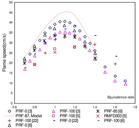 Model Prediction Of Laminar Flame Speeds Of 87 Octane Prf Mixture