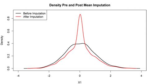 Mean Imputation For Missing Data Example In R And Spss