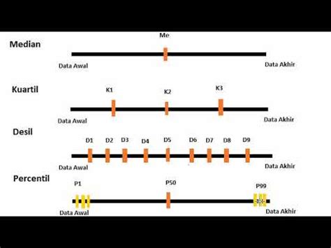 Perbandingan Median Kuartil Desil Dan Persentil Youtube