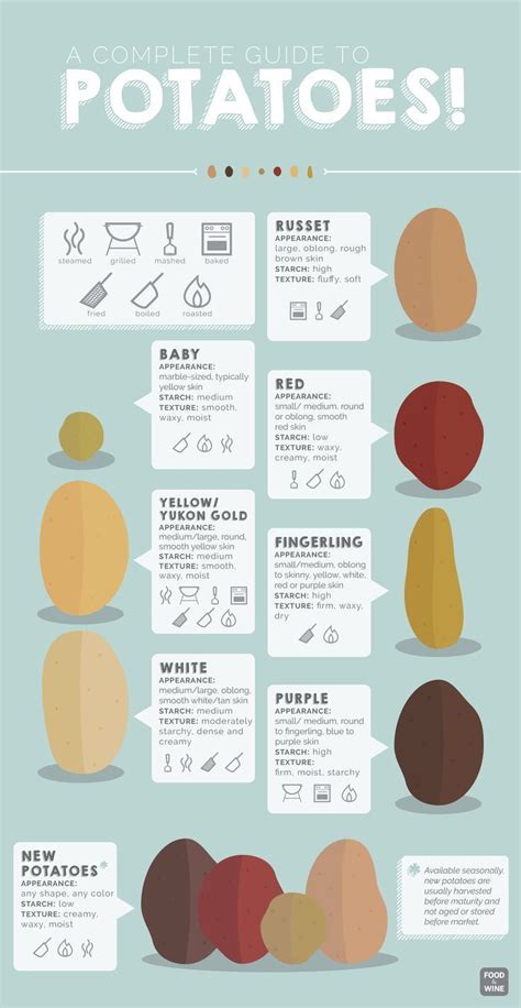 This Handy Graphic Will Help You Select The Right Potato For The Job