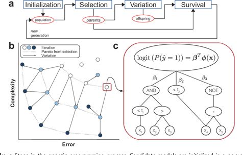 Figure From A Exible Symbolic Regression Method For Constructing