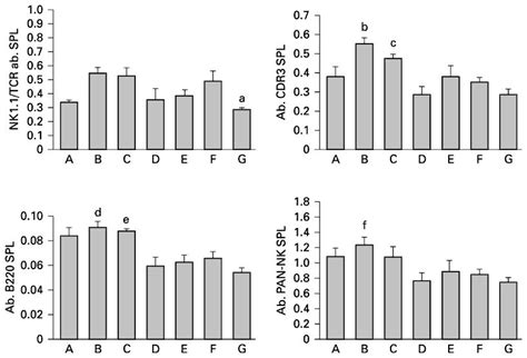 Nk Nk1 1 B B220 T Cd3 And Nkt Nk1 1 Tcr β Lymphocyte Download Scientific