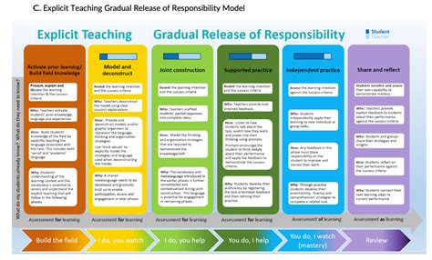 Explicit Teaching Gradual Release Of Responsibility Model Gradual