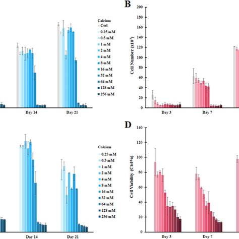 Proliferation And Viability Of Mscs Exposed To Different Concentration Download Scientific