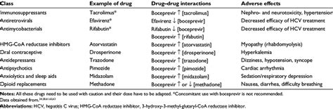 Example of drug interactions with boceprevir and side effects | Download Table