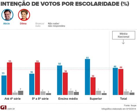 Escolaridade Para Ser Presidente - Ibope para presidente por renda, escolaridade, faixa etária, região ...
