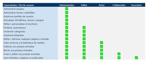 Roles De Wordpress Qu Son Y C Mo Gestionarlos Blog De Lucushost