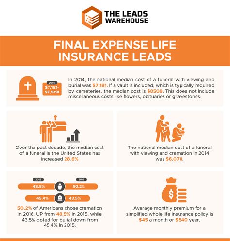 Final Expense Life Insurance Leads Ultimate Guide