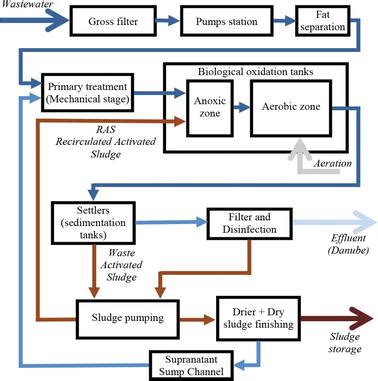 Distributed Control Systems For A Wastewater Treatment Plant