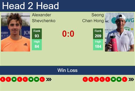 H H Prediction Of Alexander Shevchenko Vs Seong Chan Hong In Cary