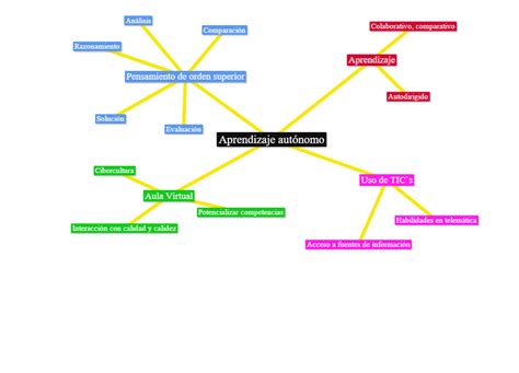 Elizabeth Osorio UnADM Mapa Conceptual Eje 3 Actividad 1