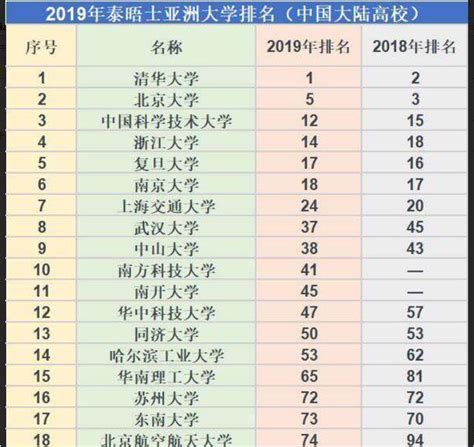 2019泰晤士亚洲大学排名之中国高校66强，与国内大学排名相差甚远凤凰网