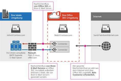 Einrichten Von Connectors Zur Weiterleitung Von E Mails Zwischen