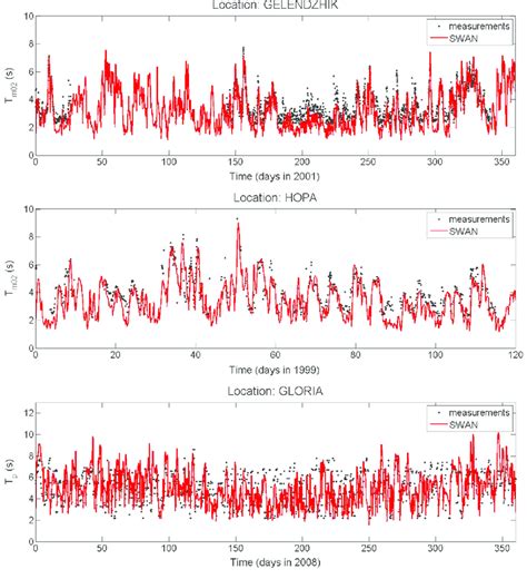 Time Series Comparison Of Mean Wave Period T M And Peak Wave