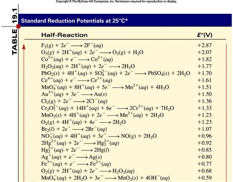 Standard Reduction Potentials Table