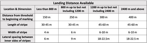 Airports Explained A Guide To The Various Runway Markings And Lights